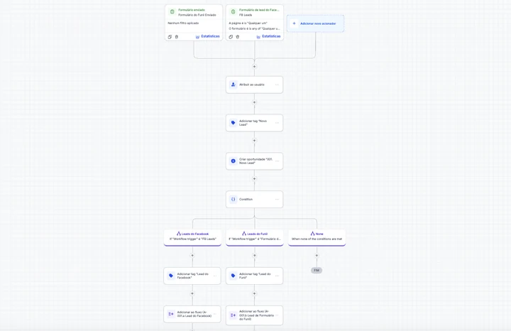 Montagem do fluxo no Kobematic: o cliente entra por formulario, recebe etiqueta, vira oportunidade e segue por caminhos diferentes conforme a origem